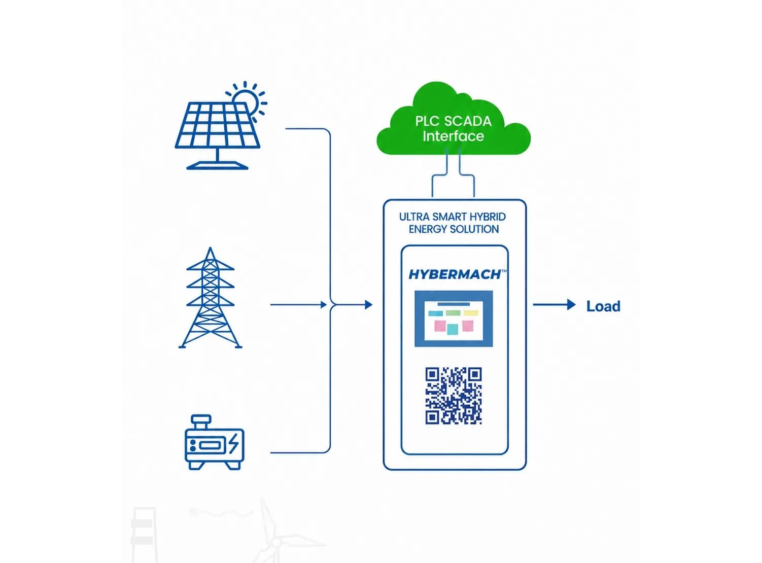 Hybermach - Hybrid Energy Machine
